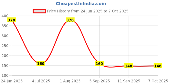 flipkart.com vmv fuzon LCD Re-Writing Paperless Electronic Digital Notepad Board for Writing-New377 vmv fuzon Price History Graph from 24 Jun 2025 to 6 Oct 2025