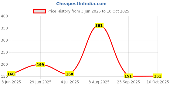 flipkart.com vmv fuzon LCD Writing Tablet 8.5Inch E-Note Pad vmv fuzon Price History Graph from 3 Jun 2025 to 9 Oct 2025