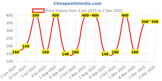 flipkart.com vmv fuzon LCD Writing Tablet Erasable Handwriting Drawing Pad Electronic Doodle Board vmv fuzon Price History Graph from 2 Jun 2025 to 2 Dec 2025