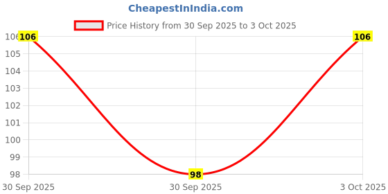 flipkart.com vmv fuzon Magic Practice Copy Book Children Tracing Book Kids Education Learning Books T6 vmv fuzon Price History Graph from 30 Sep 2025 to 3 Oct 2025