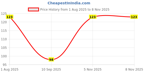 flipkart.com vmv fuzon Magic Practice Copy Book Children Tracing Book Kids Education Learning Books V25 vmv fuzon Price History Graph from 1 Aug 2025 to 8 Nov 2025