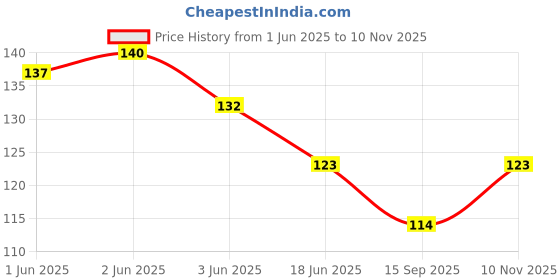 flipkart.com vmv fuzon Magic Practice Copy Book Children Tracing Book Kids Education Learning Books V83 vmv fuzon Price History Graph from 1 Jun 2025 to 10 Nov 2025