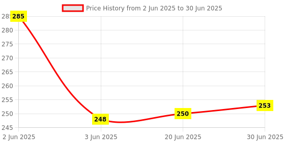 flipkart.com VMV FUZON Multipurpose Laser Light Disco Pointer Pen Lazer Beam with Adjustable Antena V22 Price History Graph from 2 Jun 2025 to 30 Jun 2025