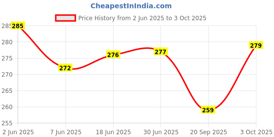 flipkart.com VMV FUZON Multipurpose Laser Light Disco Pointer Pen Lazer Beam with Adjustable Antena V23 Price History Graph from 2 Jun 2025 to 3 Oct 2025
