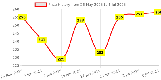 flipkart.com VMV FUZON Multipurpose Laser Light Disco Pointer Pen Lazer Beam with Adjustable Antena V26 Price History Graph from 26 May 2025 to 6 Jul 2025