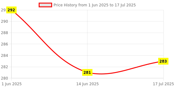 flipkart.com VMV FUZON Multipurpose Laser Light Disco Pointer Pen Lazer Beam with Adjustable Antena V34 Price History Graph from 1 Jun 2025 to 17 Jul 2025