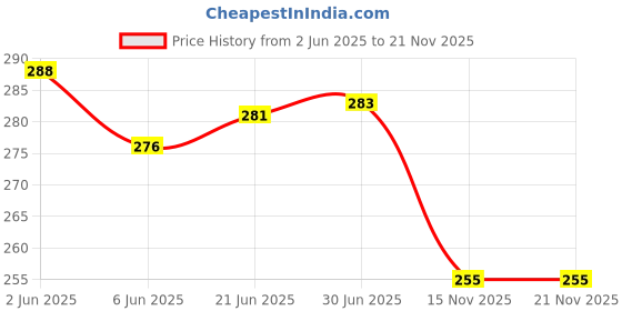 flipkart.com VMV FUZON Multipurpose Laser Light Disco Pointer Pen Lazer Beam with Adjustable Antena V35 Price History Graph from 2 Jun 2025 to 21 Nov 2025