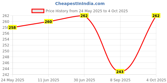 flipkart.com VMV FUZON Multipurpose Laser Light Disco Pointer Pen Lazer Beam with Adjustable Antena V39 Price History Graph from 24 May 2025 to 4 Oct 2025