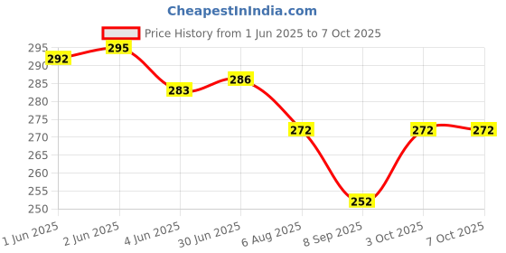 flipkart.com VMV FUZON Multipurpose Laser Light Disco Pointer Pen Lazer Beam with Adjustable Antena V40 Price History Graph from 1 Jun 2025 to 7 Oct 2025