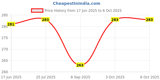 flipkart.com VMV FUZON Multipurpose Laser Light Disco Pointer Pen Lazer Beam with Adjustable Antena V45 Price History Graph from 17 Jun 2025 to 5 Oct 2025