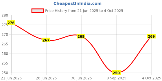 flipkart.com VMV FUZON Multipurpose Laser Light Disco Pointer Pen Lazer Beam with Adjustable Antena V49 Price History Graph from 21 Jun 2025 to 4 Oct 2025