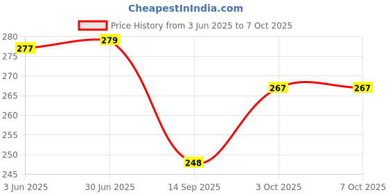 flipkart.com VMV FUZON Multipurpose Laser Light Disco Pointer Pen Lazer Beam with Adjustable Antena V7 Price History Graph from 3 Jun 2025 to 5 Oct 2025
