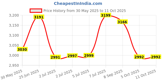 flipkart.com neptune VN-21 2 in 1 Automatic and Manual Knapsack Garden 16 L Backpack Sprayer neptune Price History Graph from 30 May 2025 to 10 Oct 2025