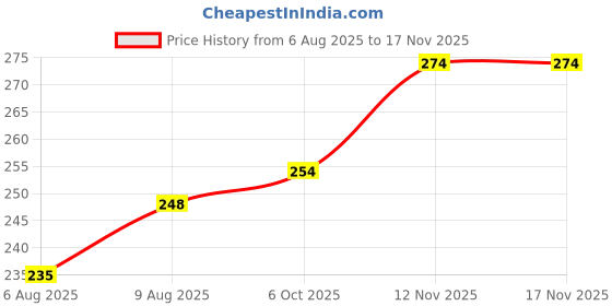 flipkart.com vinsu VN - 3006 Vehicle Oil Pump Kit vinsu Price History Graph from 6 Aug 2025 to 16 Nov 2025