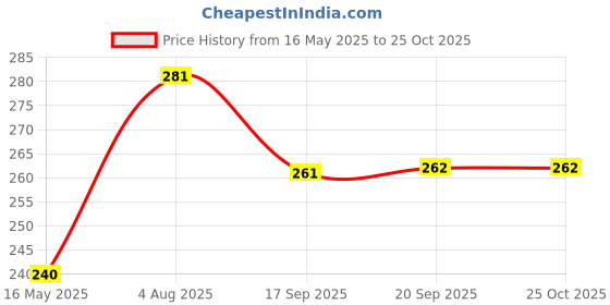 flipkart.com vinsu sales VN - 4132 Nose Shaper vinsu sales Price History Graph from 16 May 2025 to 25 Oct 2025