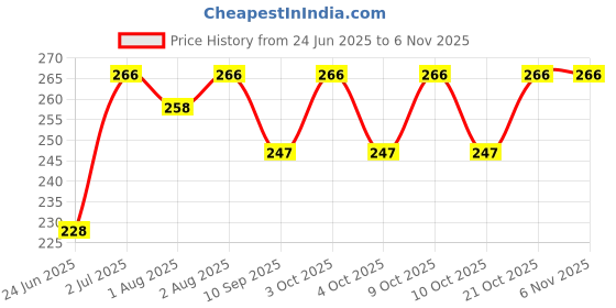 flipkart.com lilz caress (VN01) Baby soother with chain 1Pcs Baby Pacifier Clips Children For Baby Present Baby Clip Nipple Clips Newborn Dummy Holder For Teethers (pack of 1) Soother lilz caress Price History Graph from 24 Jun 2025 to 2 Nov 2025