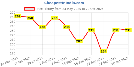 flipkart.com vnastyle Women Regular Fit Grey Lycra Blend Trousers vnastyle Price History Graph from 24 May 2025 to 20 Oct 2025