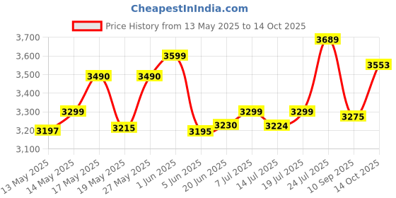 flipkart.com v-guard VND 400 (For 1.5 Ton AC) VOLTAGE STABILIZER (150V - 285V) v-guard Price History Graph from 13 May 2025 to 14 Oct 2025