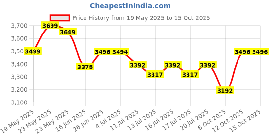 flipkart.com v-guard VND 400 PLUS (For 1.5 Ton AC) VOLTAGE STABILIZER (150V-285V) v-guard Price History Graph from 19 May 2025 to 15 Oct 2025