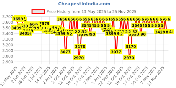 flipkart.com v-guard VND 400 Plus for Ac Upto 1.5 Ton (150V - 285V) Voltage Stabilizer v-guard Price History Graph from 13 May 2025 to 24 Nov 2025