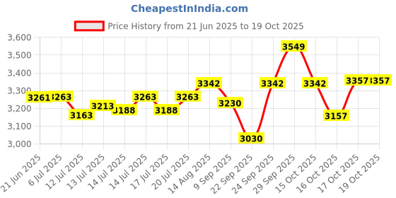 flipkart.com v-guard VND 400 Plus Voltage Stabilizer v-guard Price History Graph from 21 Jun 2025 to 17 Oct 2025
