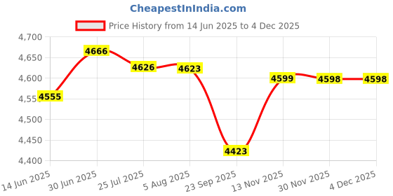 flipkart.com v-guard VND 500 AC "DURABLE & TOP QUALITY" Voltage Stabilizer v-guard Price History Graph from 14 Jun 2025 to 2 Dec 2025