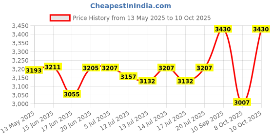 flipkart.com v-guard VND400 Voltage Stabilizer for 1.5 Ton AC Voltage Stabilizer v-guard Price History Graph from 13 May 2025 to 10 Oct 2025