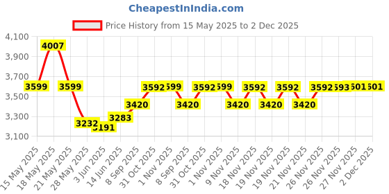 flipkart.com v-guard VND400 Voltage Stabilizer for 1.5 Tonn AC v-guard Price History Graph from 15 May 2025 to 2 Dec 2025