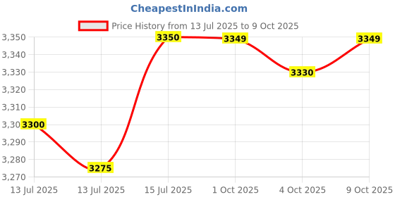 flipkart.com v-guard VND400 Voltage Stabilizer for 1.5 Tonn AC Voltage Stabilizer v-guard Price History Graph from 13 Jul 2025 to 4 Oct 2025