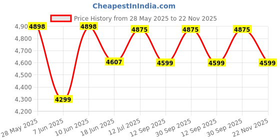 flipkart.com v-guard VND500 Voltage stabilizer v-guard Price History Graph from 28 May 2025 to 22 Nov 2025