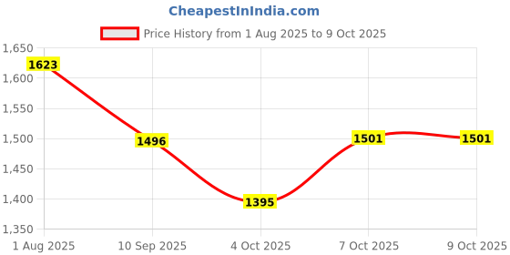flipkart.com vndra Good Vibes Only' Neon Light For Home Decorative neon sign LEDl Night Lamp vndra Price History Graph from 1 Aug 2025 to 9 Oct 2025