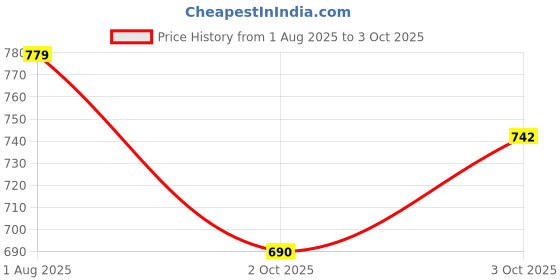 flipkart.com vndra LED Open Sign(30x13)cm Open Sign for Business,multiple flashing,shop,Bar,Salon Night Lamp vndra Price History Graph from 1 Aug 2025 to 3 Oct 2025