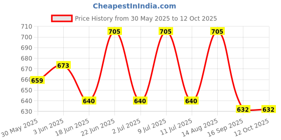 flipkart.com vndra Step Light Wall Lamp Without Bulb vndra Price History Graph from 30 May 2025 to 12 Oct 2025