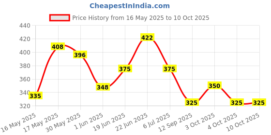 flipkart.com vnex Educational Computer ABC and 123 Learning Kids Laptop with LED Display and Music (Pink) vnex Price History Graph from 16 May 2025 to 10 Oct 2025