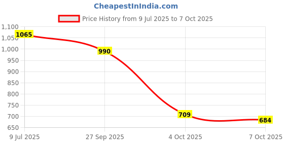 flipkart.com vnex Password Protected Piggy or Money Bank with Hello Kitty Carton character in Pink Color Coin Bank vnex Price History Graph from 9 Jul 2025 to 7 Oct 2025
