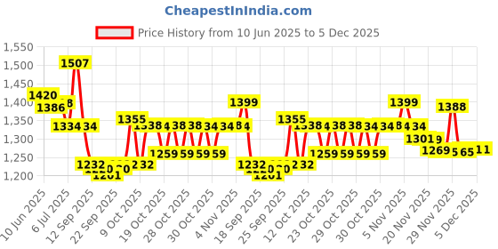 flipkart.com vnexx 7-In 1 Magic Corded Electric for Complete Body Massager MACHINE vnexx Price History Graph from 10 Jun 2025 to 5 Dec 2025
