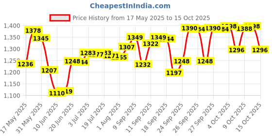 flipkart.com vnexx AcuPressure Professional Magic Machine Massager with 7 Attachment vnexx Price History Graph from 17 May 2025 to 15 Oct 2025