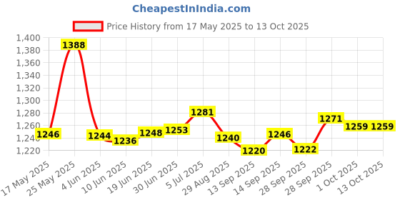 flipkart.com vnexx AcuPressure Professional Magic Machine Massager with 7 Attachment vnexx Price History Graph from 17 May 2025 to 13 Oct 2025