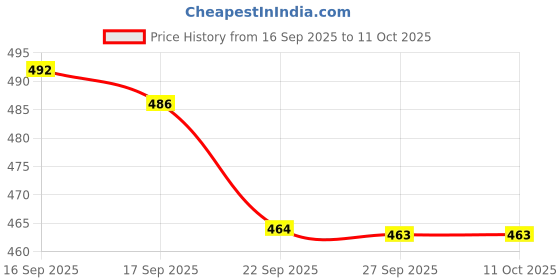 flipkart.com vnexx Belly Warmer Heating Pad with 4 Heat Levels 4 Vibration Modes vnexx Price History Graph from 16 Sep 2025 to 10 Oct 2025