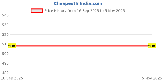 flipkart.com VNG 13 Laptop Stand Price History Graph from 16 Sep 2025 to 4 Nov 2025
