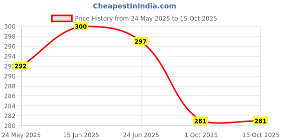 flipkart.com VNG 15 Laptop Stand Price History Graph from 24 May 2025 to 14 Oct 2025
