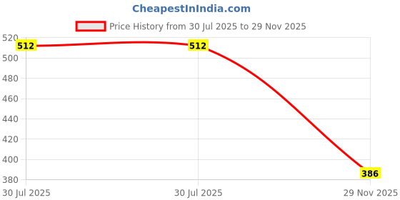 flipkart.com VNG 16 Laptop Stand Price History Graph from 30 Jul 2025 to 29 Nov 2025