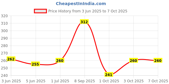 flipkart.com VNG 3 in 1 Vaporizer Facial Steamer for Cold And Cough Steam Inhaler Machine Vaporizer Vaporizer Price History Graph from 3 Jun 2025 to 7 Oct 2025