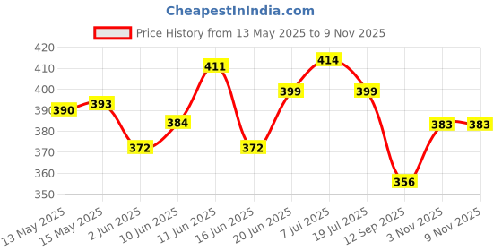 flipkart.com vng 300 psi Tyre Air Pump for Car & Bike vng Price History Graph from 13 May 2025 to 9 Nov 2025