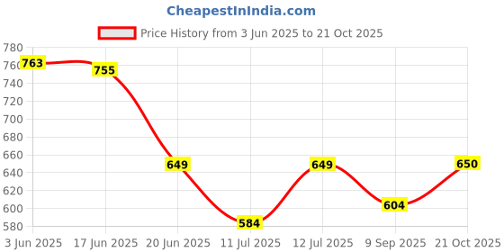flipkart.com VNG 8240 Classic Hair Crimper With Quick Heat Up & Ceramic Coated Plates,8240Cr$ Electric Hair Styler Price History Graph from 3 Jun 2025 to 21 Oct 2025