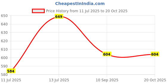 flipkart.com VNG 870 Professional Hair Crimper With Multiple Temp Settings, Electric Hair Styler Price History Graph from 11 Jul 2025 to 20 Oct 2025