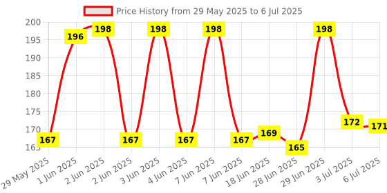 flipkart.com VNG Green Multipurpose Laser Light100 Price History Graph from 29 May 2025 to 6 Jul 2025