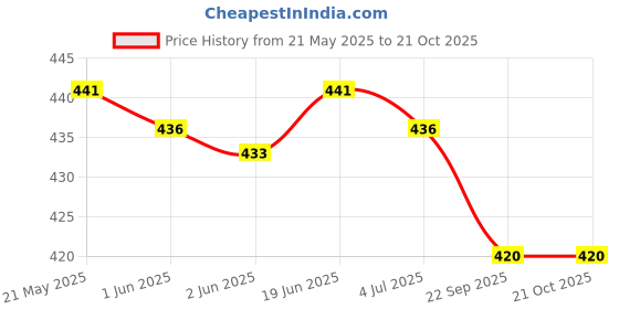 flipkart.com VNG Green Multipurpose Laser Light62 Price History Graph from 21 May 2025 to 21 Oct 2025