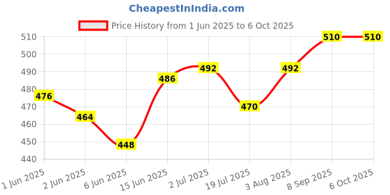 flipkart.com VNG Green Multipurpose Laser Light67 Price History Graph from 1 Jun 2025 to 6 Oct 2025