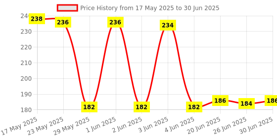 flipkart.com VNG Green Multipurpose Laser Light69 Price History Graph from 17 May 2025 to 30 Jun 2025